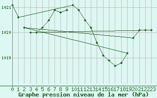 Courbe de la pression atmosphrique pour Sa Pobla