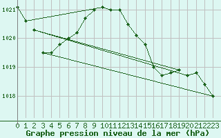 Courbe de la pression atmosphrique pour Coleshill