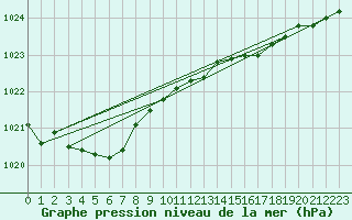 Courbe de la pression atmosphrique pour Biarritz (64)