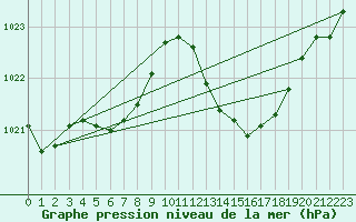 Courbe de la pression atmosphrique pour Besse-sur-Issole (83)