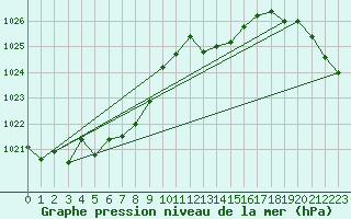 Courbe de la pression atmosphrique pour Fuerstenzell