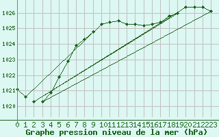 Courbe de la pression atmosphrique pour le bateau MERFR01