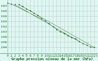 Courbe de la pression atmosphrique pour Weissenburg