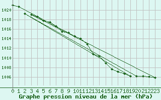 Courbe de la pression atmosphrique pour Laval (53)