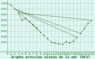 Courbe de la pression atmosphrique pour Donna Nook