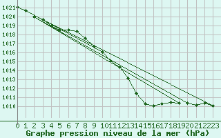 Courbe de la pression atmosphrique pour Leutkirch-Herlazhofen