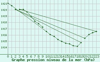 Courbe de la pression atmosphrique pour Fahy (Sw)