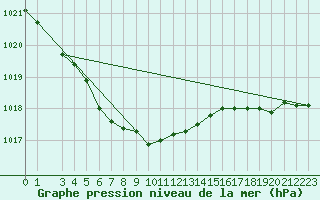 Courbe de la pression atmosphrique pour le bateau LAHV