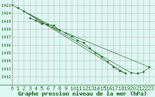 Courbe de la pression atmosphrique pour Muret (31)