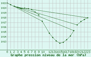 Courbe de la pression atmosphrique pour Sion (Sw)