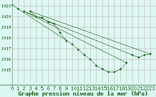 Courbe de la pression atmosphrique pour Meiningen