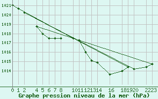 Courbe de la pression atmosphrique pour guilas