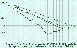 Courbe de la pression atmosphrique pour Charlwood