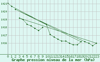 Courbe de la pression atmosphrique pour Nikkaluokta