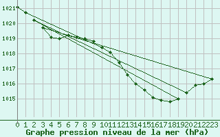 Courbe de la pression atmosphrique pour Saint-Nazaire-d