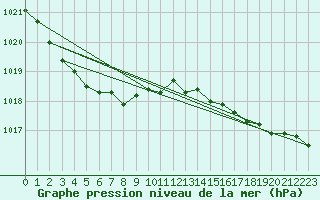 Courbe de la pression atmosphrique pour Magilligan