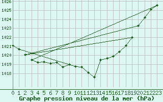 Courbe de la pression atmosphrique pour Weiden