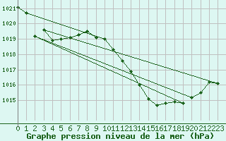 Courbe de la pression atmosphrique pour Roujan (34)