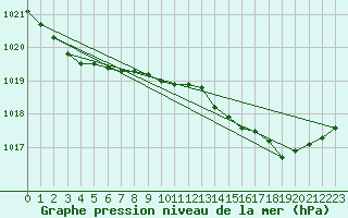 Courbe de la pression atmosphrique pour Brion (38)