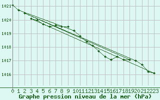 Courbe de la pression atmosphrique pour Saint Catherine