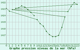 Courbe de la pression atmosphrique pour Lesce