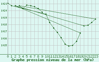 Courbe de la pression atmosphrique pour Murau