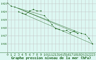 Courbe de la pression atmosphrique pour Caransebes