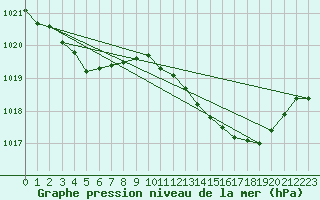 Courbe de la pression atmosphrique pour Villarzel (Sw)