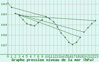 Courbe de la pression atmosphrique pour San Chierlo (It)