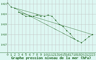 Courbe de la pression atmosphrique pour Beaucroissant (38)