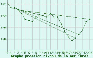 Courbe de la pression atmosphrique pour Dax (40)