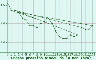 Courbe de la pression atmosphrique pour Saint-Georges-d