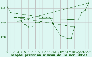 Courbe de la pression atmosphrique pour Cernay-la-Ville (78)