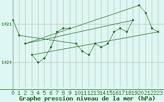 Courbe de la pression atmosphrique pour Lahr (All)