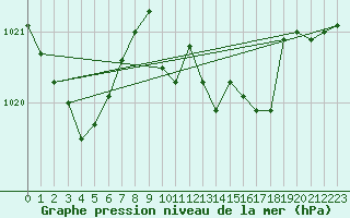 Courbe de la pression atmosphrique pour Mandailles-Saint-Julien (15)