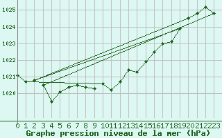 Courbe de la pression atmosphrique pour Ritsem