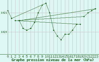 Courbe de la pression atmosphrique pour Palma De Mallorca