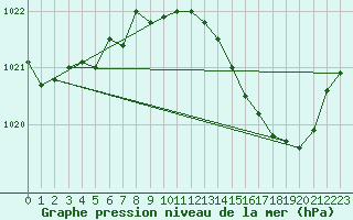 Courbe de la pression atmosphrique pour Christnach (Lu)