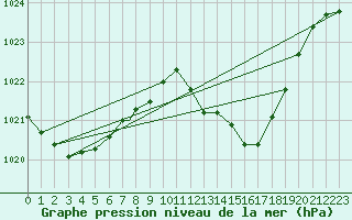 Courbe de la pression atmosphrique pour Beja