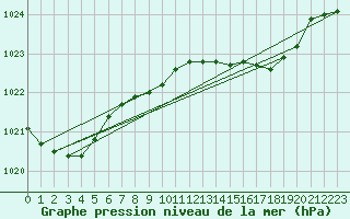 Courbe de la pression atmosphrique pour Santander (Esp)