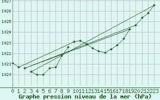 Courbe de la pression atmosphrique pour Verneuil (78)