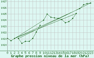 Courbe de la pression atmosphrique pour Estoher (66)