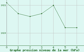 Courbe de la pression atmosphrique pour Borod