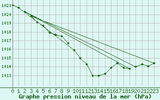 Courbe de la pression atmosphrique pour Logrono (Esp)