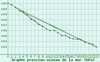 Courbe de la pression atmosphrique pour Nyrud