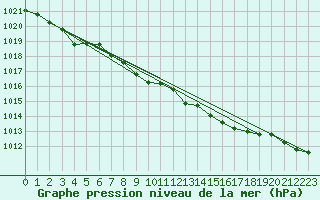 Courbe de la pression atmosphrique pour Donna Nook