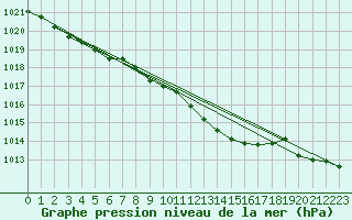 Courbe de la pression atmosphrique pour Werl