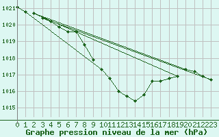 Courbe de la pression atmosphrique pour Graz Universitaet