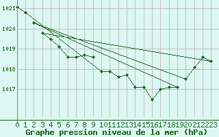 Courbe de la pression atmosphrique pour Samatan (32)