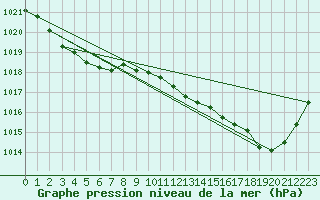 Courbe de la pression atmosphrique pour Potte (80)